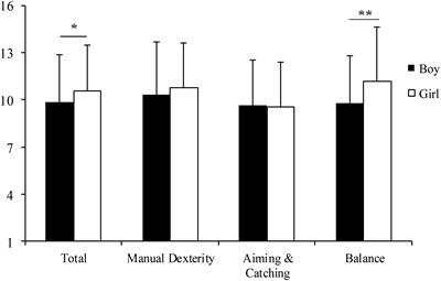 Applicability of the Movement Assessment Battery for Children-Second Edition (MABC-2) for Japanese Children Aged 3–6 Years: A Preliminary Investigation Emphasizing Internal Consistency and Factorial Validity